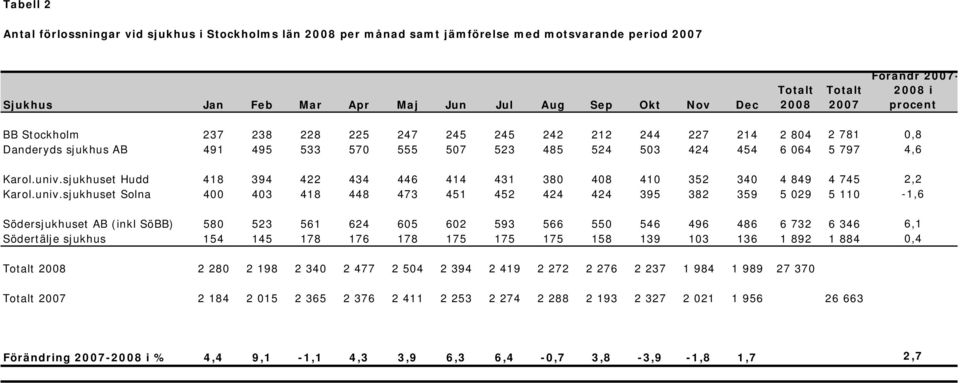 univ.sjukhuset Hudd 418 394 422 434 446 414 431 380 408 410 352 340 4 849 4 745 2,2 Karol.univ.sjukhuset Solna 400 403 418 448 473 451 452 424 424 395 382 359 5 029 5 110-1,6 Södersjukhuset AB (inkl