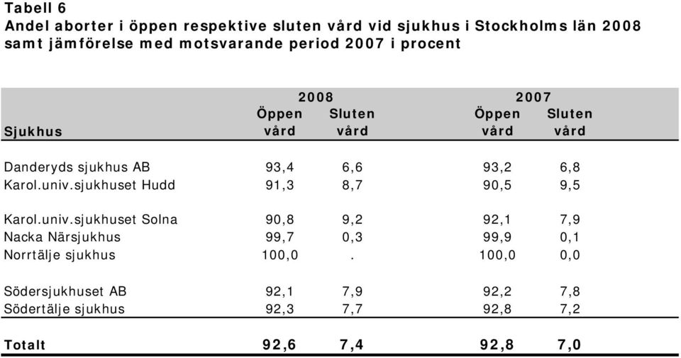 Karol.univ.sjukhuset Hudd 91,3 8,7 90,5 9,5 Karol.univ.sjukhuset Solna 90,8 9,2 92,1 7,9 Nacka Närsjukhus 99,7 0,3 99,9 0,1 Norrtälje sjukhus 100,0.
