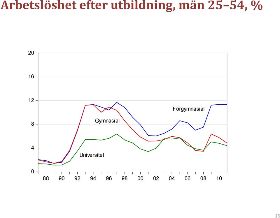 Förgymnasial 8 Gymnasial 4