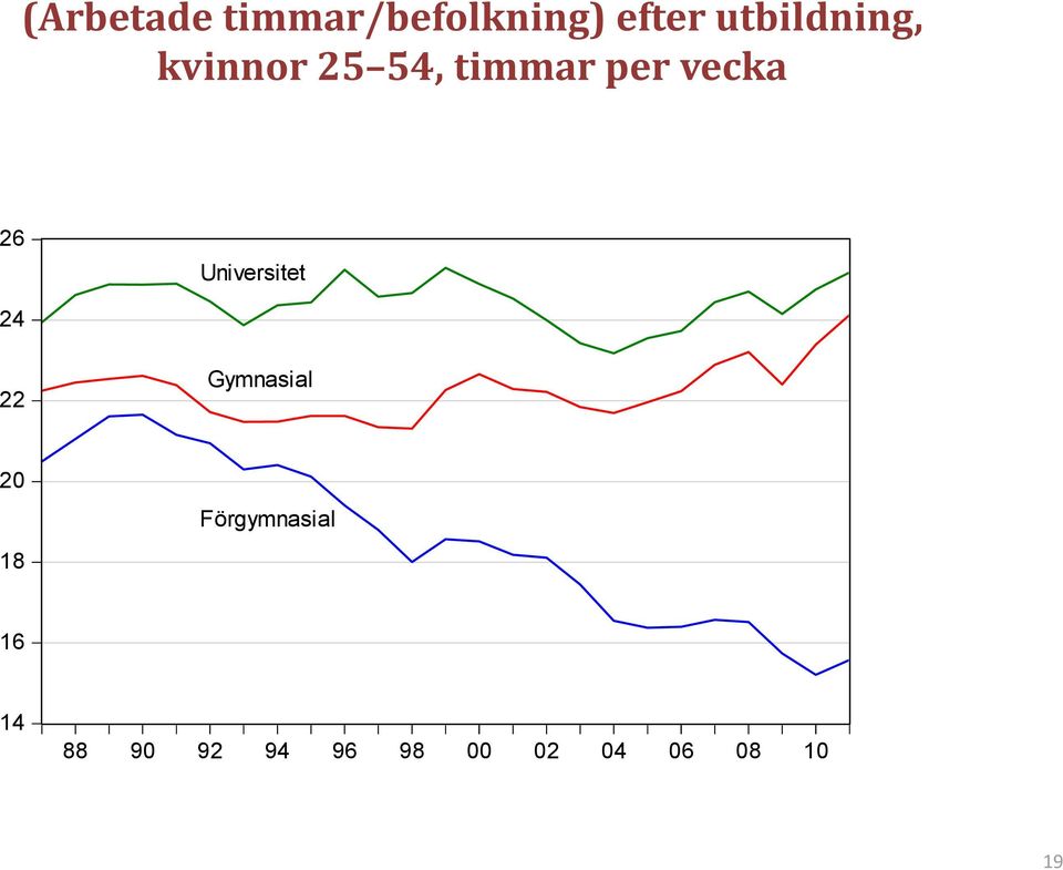 26 24 Universitet 22 Gymnasial 20 18