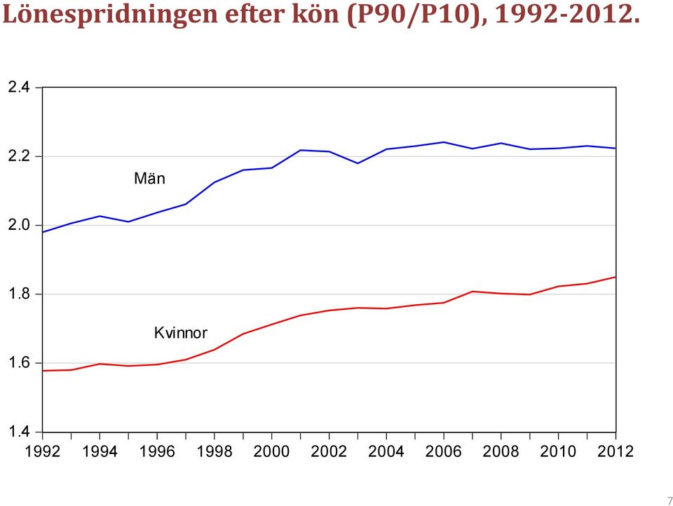 2 Män 2.0 1.8 Kvinnor 1.6 1.