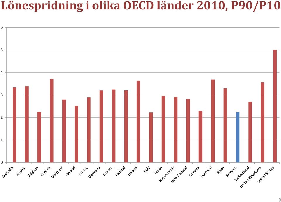 länder 2010,