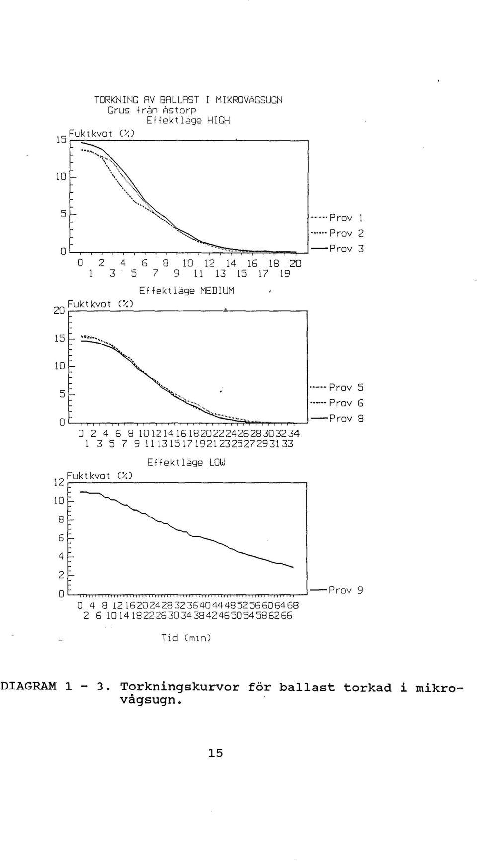 ,-,-,...,...;::::;::;:~~-,...,...,.-J - P rov 8 o 2 4 6 8 10121416182022242628303234 3 5 7 9 11 13 15 17 19 21 23 25 27 29 31 33 Fukt kvot (%) 12 O 8 6 4