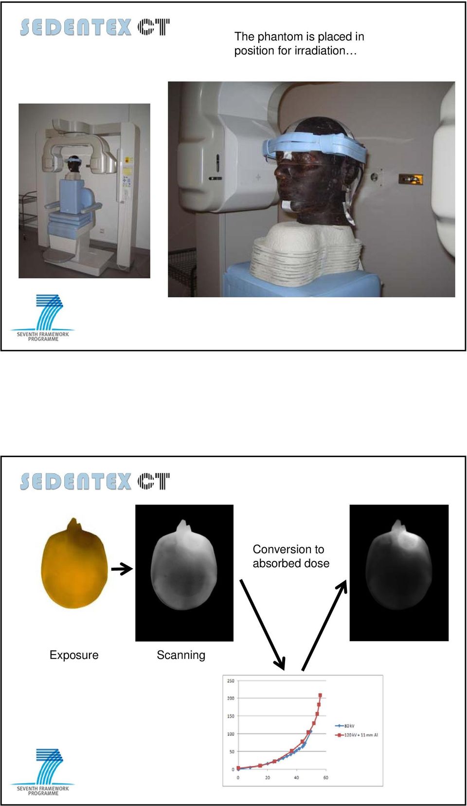 irradiation Conversion