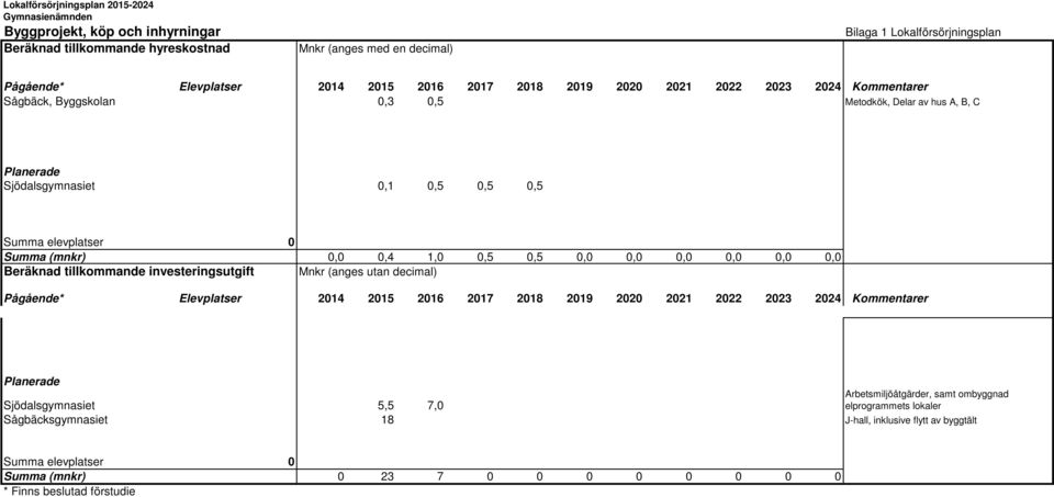 (mnkr) 0,0 0,4 1,0 0,5 0,5 0,0 0,0 0,0 0,0 0,0 0,0 Beräknad tillkommande investeringsutgift Mnkr (anges utan decimal) Pågående* Elevplatser 2014 2015 2016 2017 2018 2019 2020 2021 2022 2023 2024