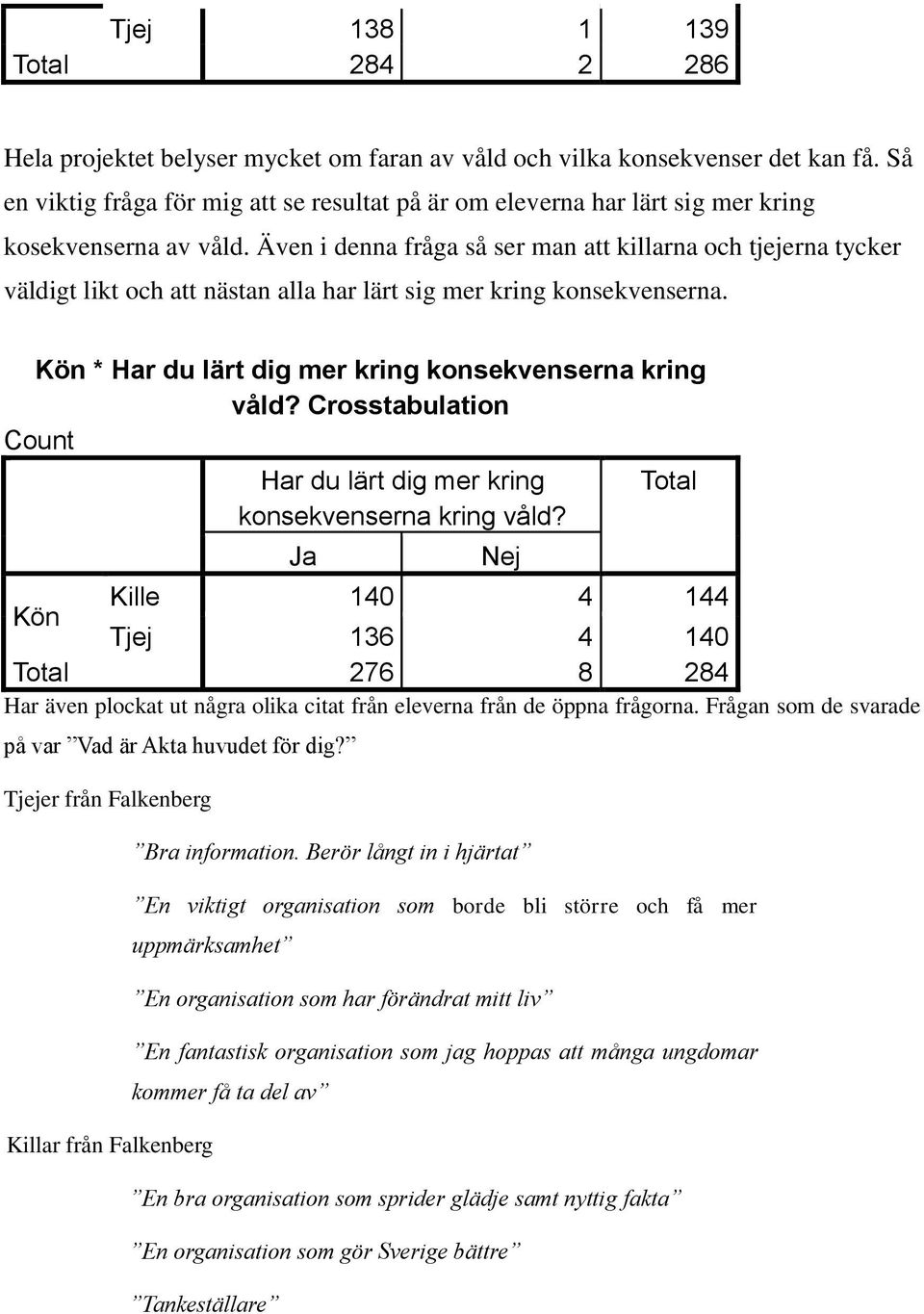 Även i denna fråga så ser man att killarna och tjejerna tycker väldigt likt och att nästan alla har lärt sig mer kring konsekvenserna. Kön * Har du lärt dig mer kring konsekvenserna kring våld?