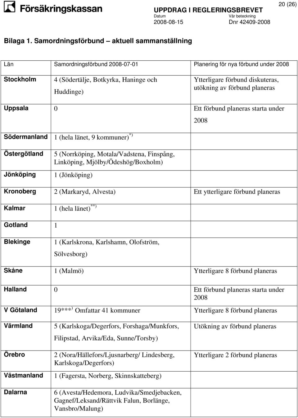 diskuteras, utökning av förbund planeras Uppsala 0 Ett förbund planeras starta under Södermanland 1 (hela länet, 9 kommuner) *) 2008 Östergötland Jönköping 5 (Norrköping, Motala/Vadstena, Finspång,