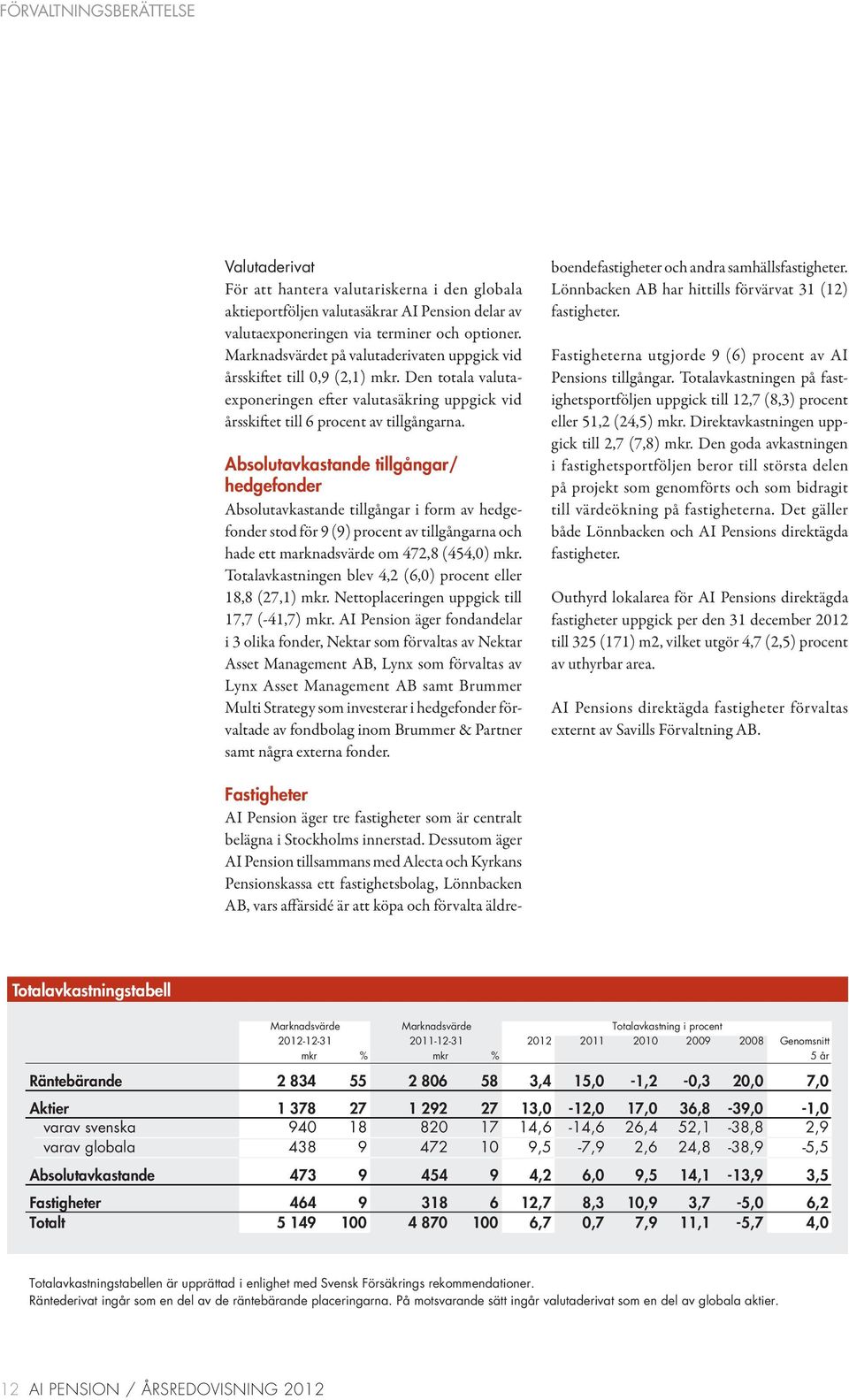 Absolutavkastande tillgångar/ hedgefonder Absolutavkastande tillgångar i form av hedgefonder stod för 9 (9) procent av tillgångarna och hade ett marknadsvärde om 472,8 (454,0) mkr.