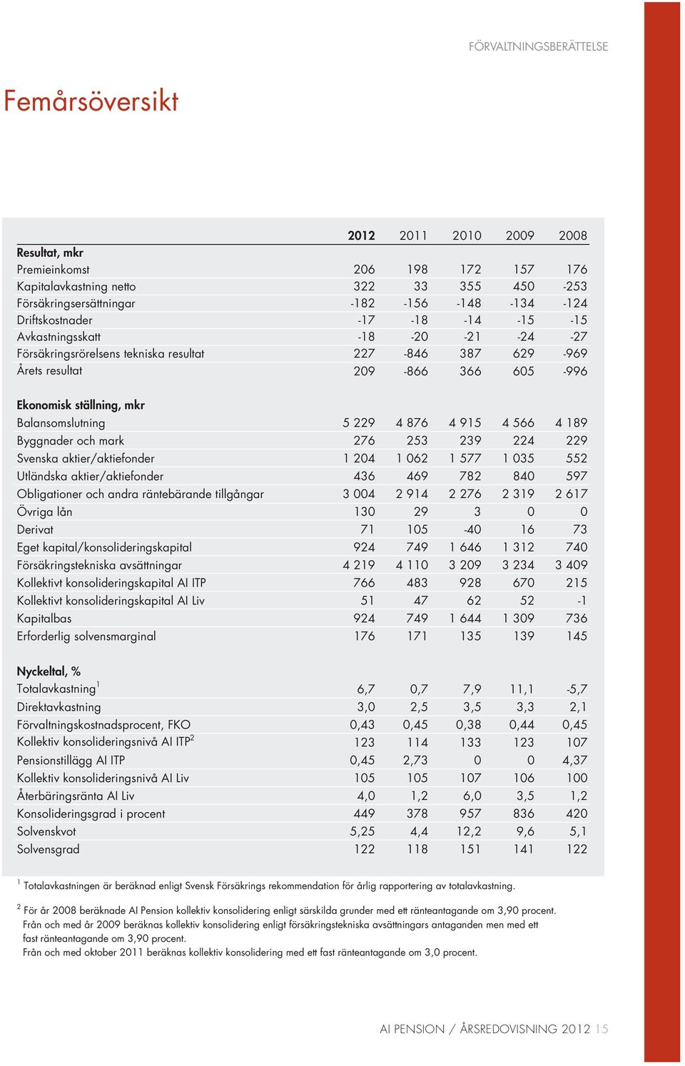 Balansomslutning 5 229 4 876 4 915 4 566 4 189 Byggnader och mark 276 253 239 224 229 Svenska aktier/aktiefonder 1 204 1 062 1 577 1 035 552 Utländska aktier/aktiefonder 436 469 782 840 597