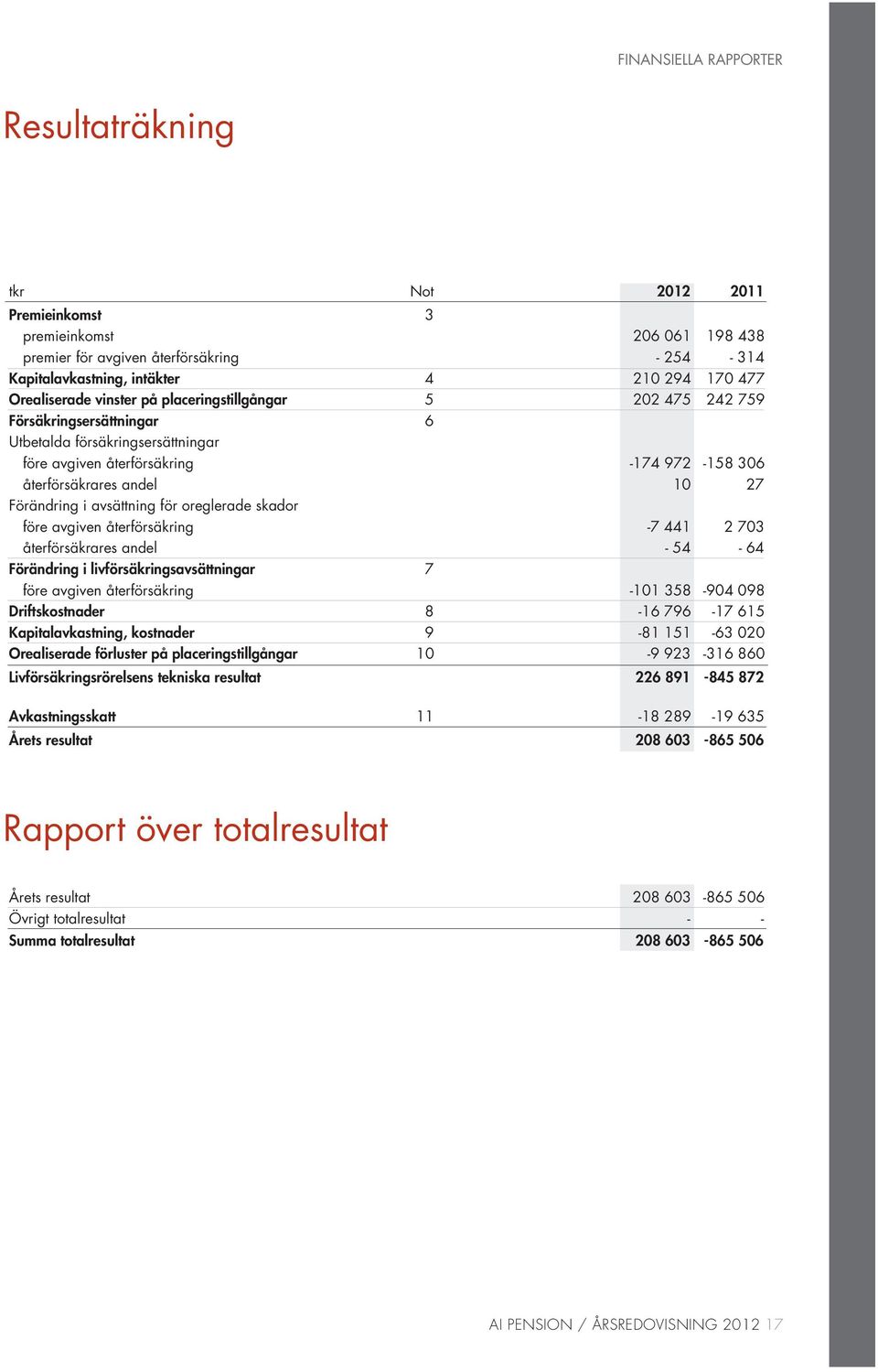 Försäkringsersättningar intäkter 46 210 294 170 477 Orealiserade Utbetalda försäkringsersättningar vinster på placeringstillgångar 5 202 475 242 759 Försäkringsersättningar före avgiven