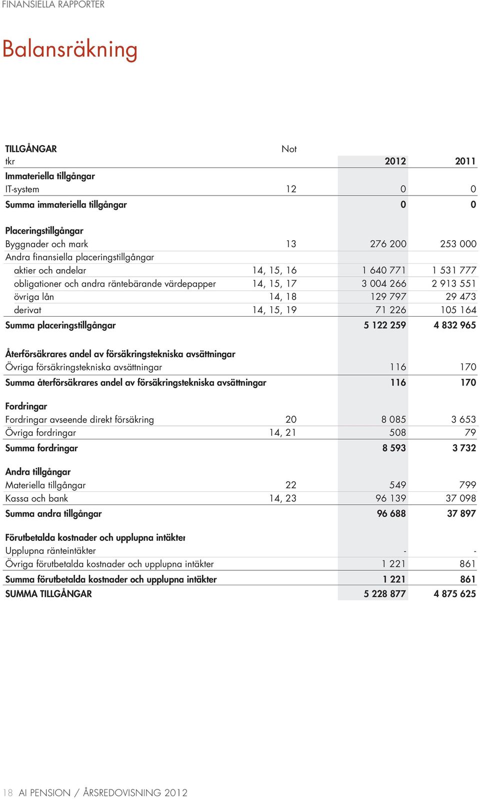 derivat 14, 15, 19 71 226 105 164 Summa placeringstillgångar 5 122 259 4 832 965 Återförsäkrares andel av försäkringstekniska avsättningar Övriga försäkringstekniska avsättningar 116 170 Summa