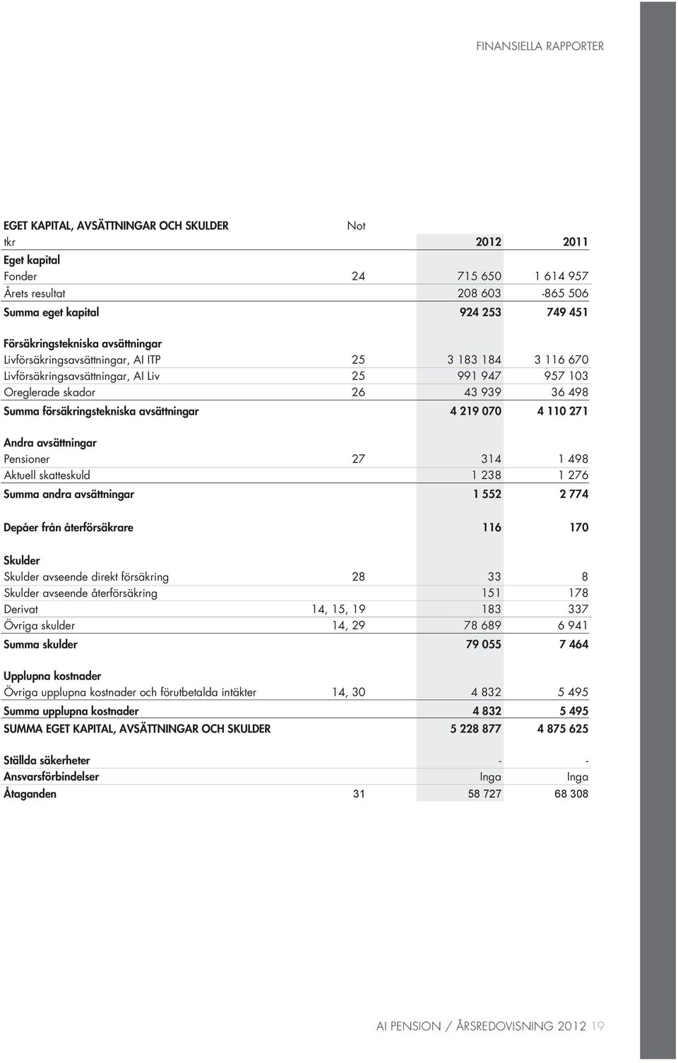 4 219 070 4 110 271 Andra avsättningar Pensioner 27 314 1 498 Aktuell skatteskuld 1 238 1 276 Summa andra avsättningar 1 552 2 774 Depåer från återförsäkrare 116 170 Skulder Skulder avseende direkt