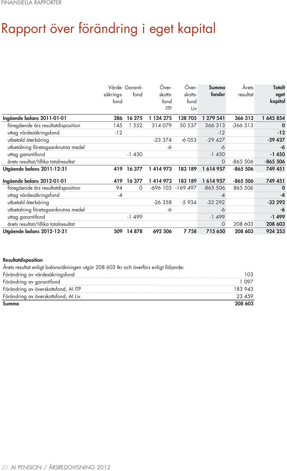 återbäring -23 374-6 053-29 427-29 427 utbetalning företagsanknutna medel -6-6 -6 uttag garantifond -1 450-1 450-1 450 årets resultat/tillika totalresultat 0-865 506-865 506 Utgående balans