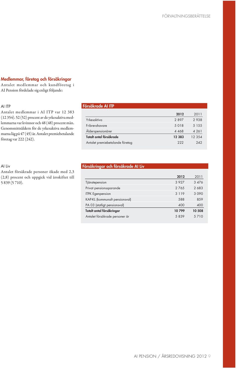 AI Liv Antalet försäkrade personer ökade med 2,3 (2,8) procent och uppgick vid årsskiftet till 5 839 (5 710).