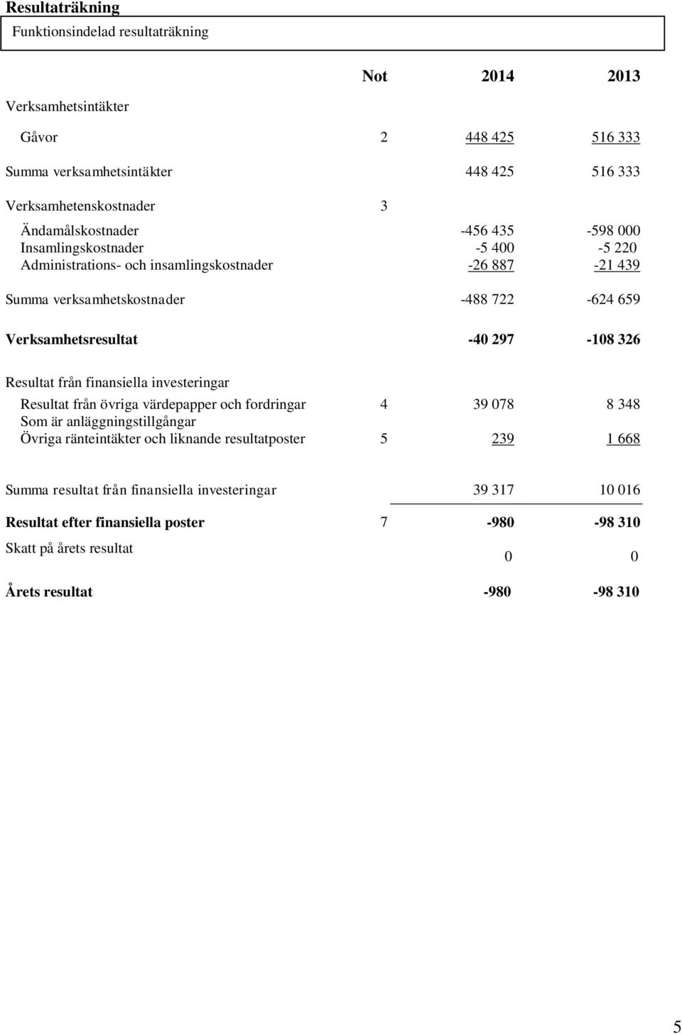 Verksamhetsresultat -40 297-108 326 Resultat från finansiella investeringar Resultat från övriga värdepapper och fordringar 4 39 078 8 348 Som är anläggningstillgångar Övriga
