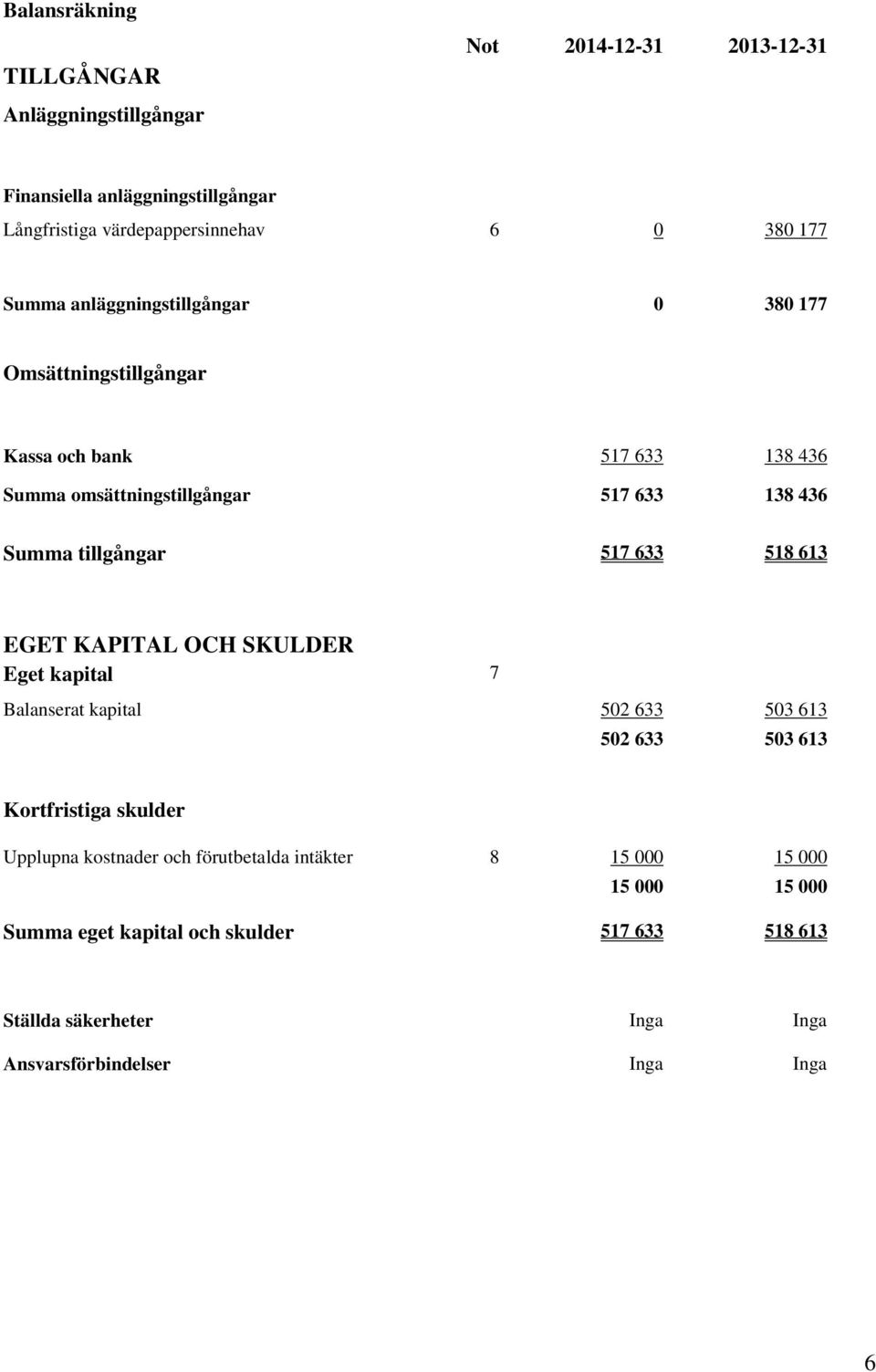 517 633 518 613 EGET KAPITAL OCH SKULDER Eget kapital 7 Balanserat kapital 502 633 503 613 502 633 503 613 Kortfristiga skulder Upplupna kostnader och