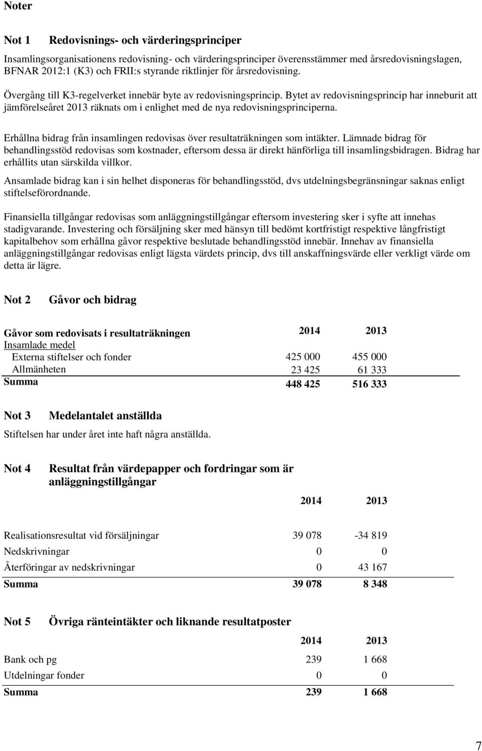 Bytet av redovisningsprincip har inneburit att jämförelseåret 2013 räknats om i enlighet med de nya redovisningsprinciperna.