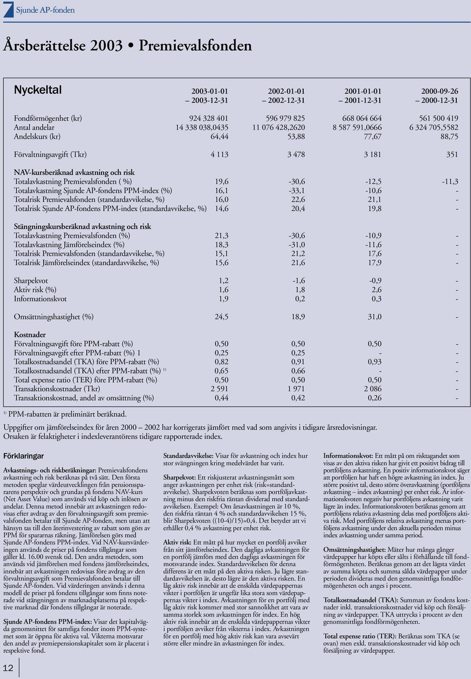 risk Totalavkastning Premievalsfonden ( %) 19,6-30,6-12,5-11,3 Totalavkastning Sjunde AP-fondens PPM-index (%) 16,1-33,1-10,6 - Totalrisk Premievalsfonden (standardavvikelse, %) 16,0 22,6 21,1 -