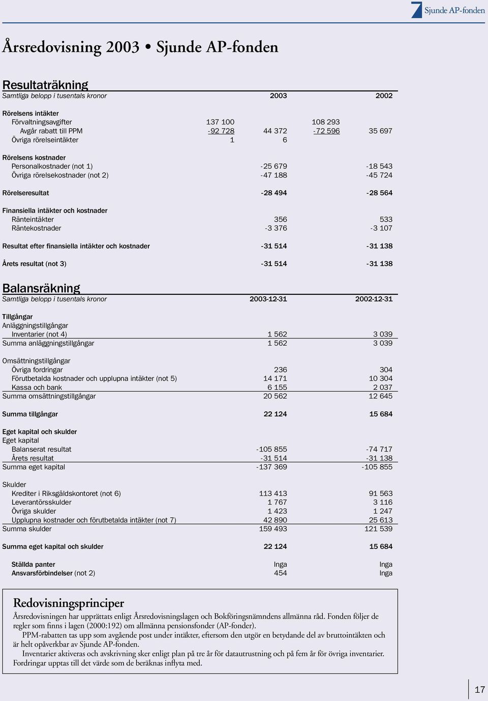 kostnader Ränteintäkter 356 533 Räntekostnader -3 376-3 107 Resultat efter finansiella intäkter och kostnader -31 514-31 138 Årets resultat (not 3) -31 514-31 138 Balansräkning Samtliga belopp i