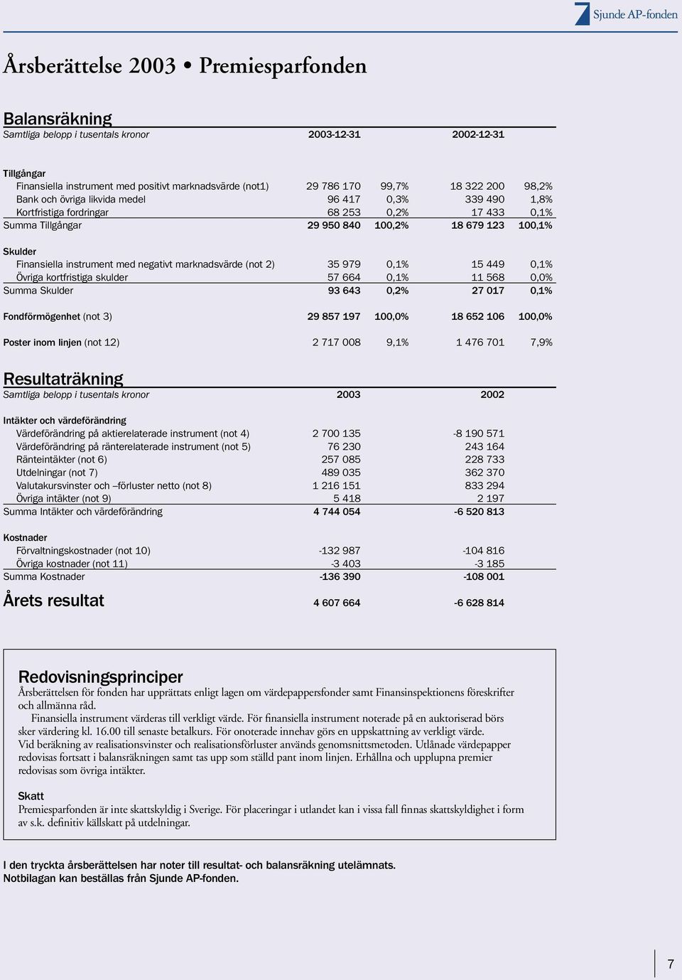 med negativt marknadsvärde (not 2) 35 979 0,1% 15 449 0,1% Övriga kortfristiga skulder 57 664 0,1% 11 568 0,0% Summa Skulder 93 643 0,2% 27 017 0,1% Fondförmögenhet (not 3) 29 857 197 100,0% 18 652
