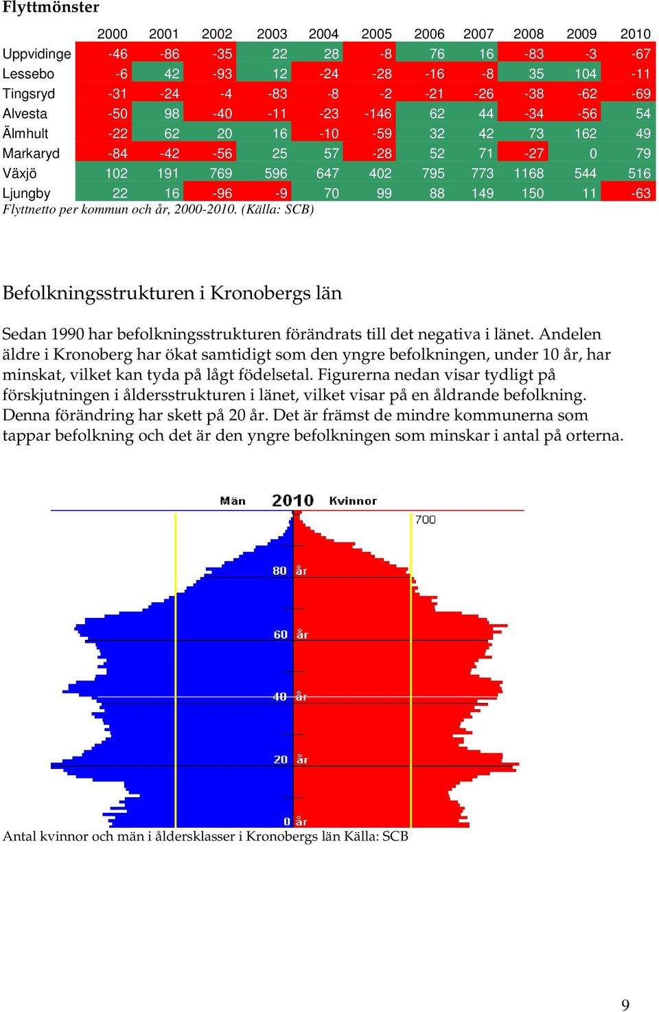 16-96 -9 70 99 88 149 150 11-63 Flyttnetto per kommun och år, 2000-2010. (Källa: SCB) Befolkningsstrukturen i Kronobergs län Sedan 1990 har befolkningsstrukturen förändrats till det negativa i länet.