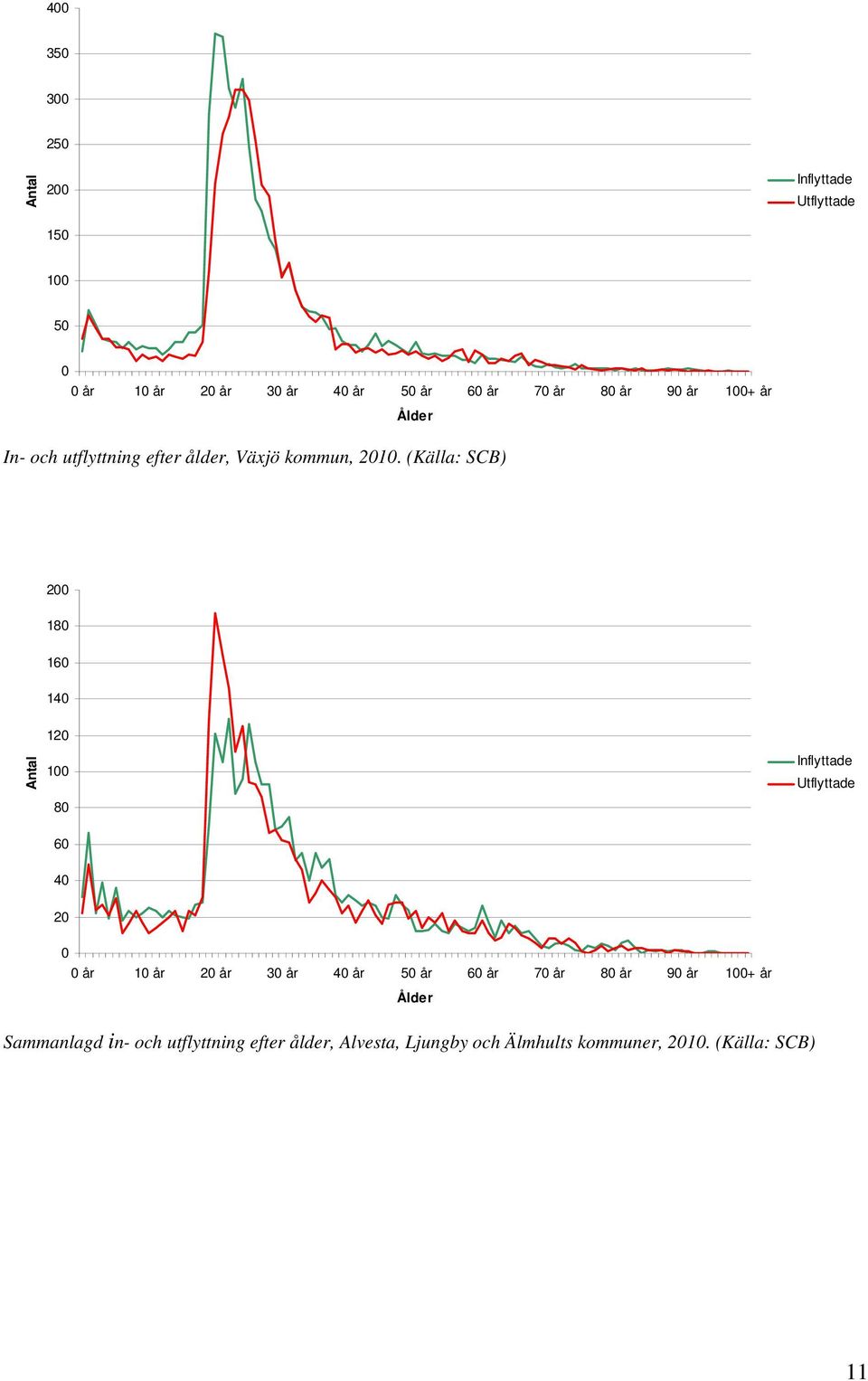 (Källa: SCB) 200 180 160 140 Antal 120 100 80 Inflyttade Utflyttade 60 40 20 0 0 år 10 år 20 år 30 år 40 år 50
