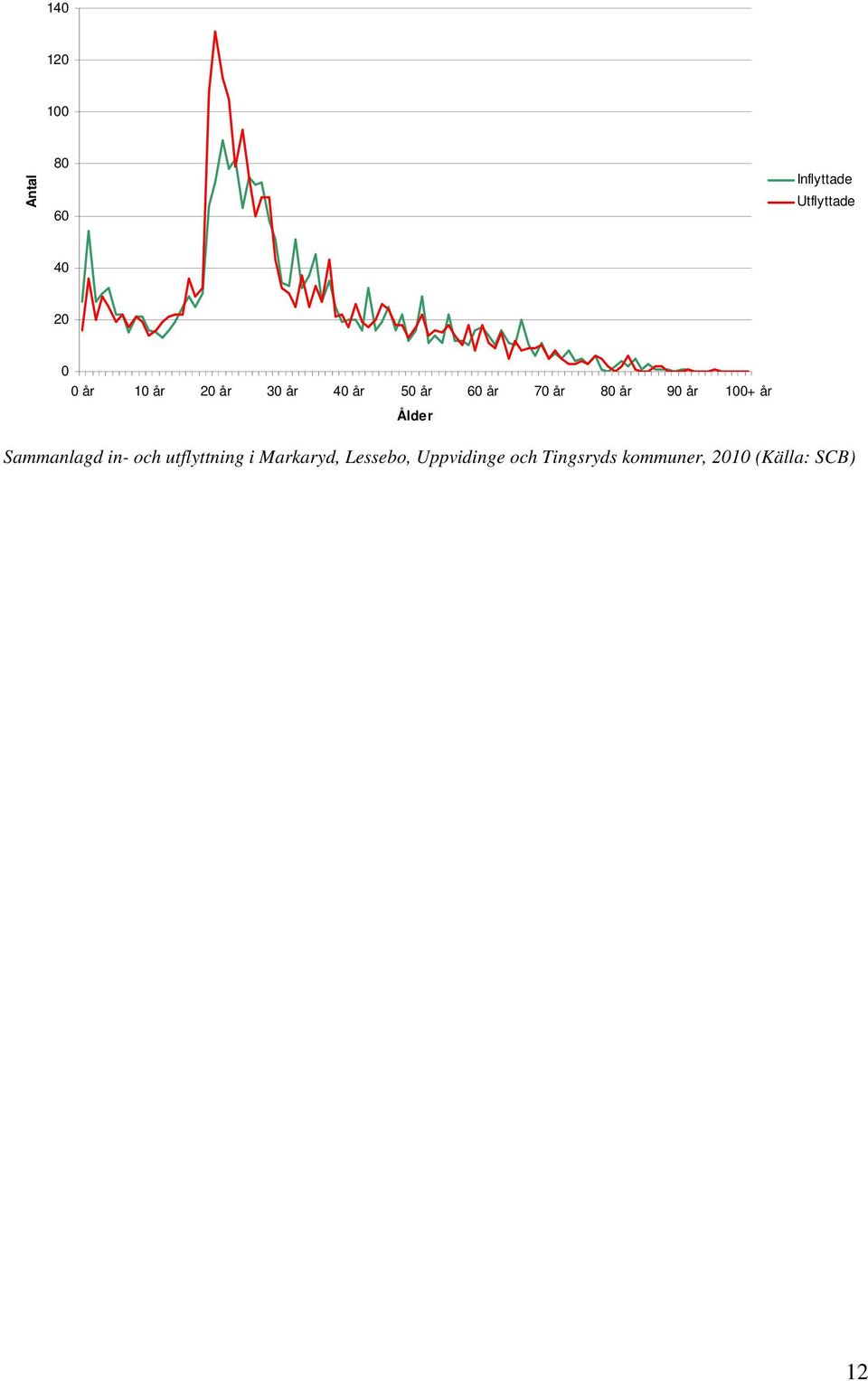 år Ålder Sammanlagd in- och utflyttning i Markaryd,