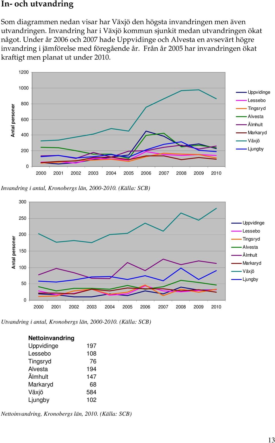 1200 Antal personer 1000 800 600 400 200 Uppvidinge Lessebo Tingsryd Alvesta Älmhult Markaryd Växjö Ljungby 0 2000 2001 2002 2003 2004 2005 2006 2007 2008 2009 2010 Invandring i antal, Kronobergs