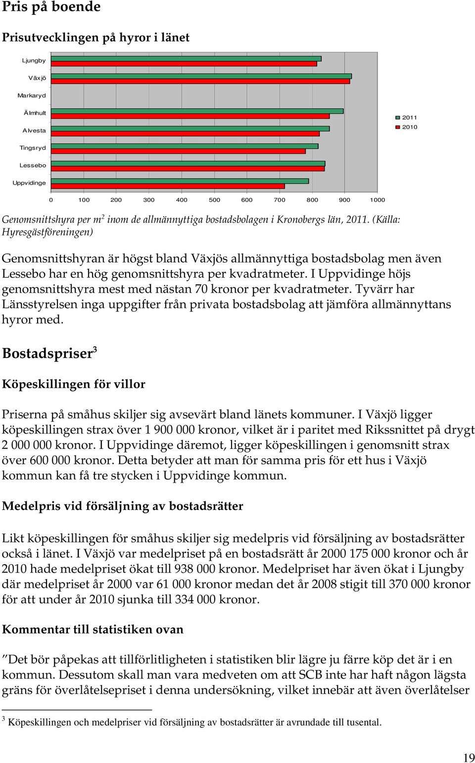 (Källa: Hyresgästföreningen) Genomsnittshyran är högst bland Växjös allmännyttiga bostadsbolag men även Lessebo har en hög genomsnittshyra per kvadratmeter.