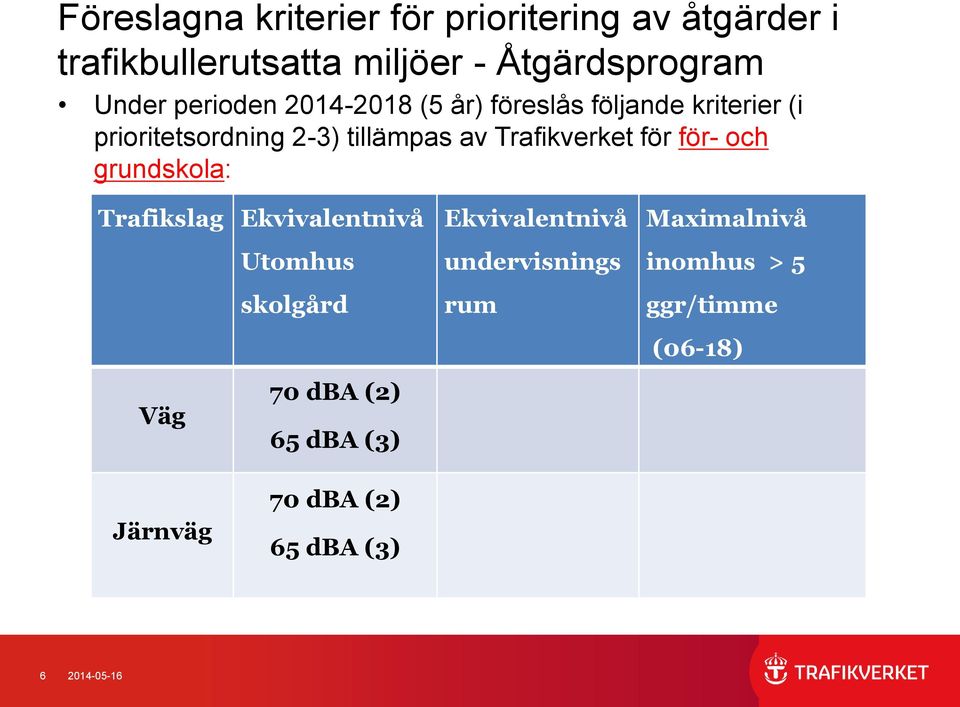 Trafikverket för för- och grundskola: Trafikslag Ekvivalentnivå Utomhus skolgård 70 dba (2) Väg 65 dba