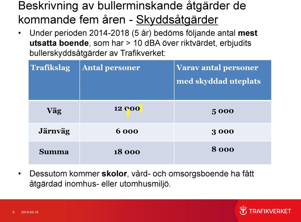 Trafikverket: Trafikslag Antal personer Varav antal personer med skyddad uteplats Väg 12 000 5 000 Järnväg 6 000 3