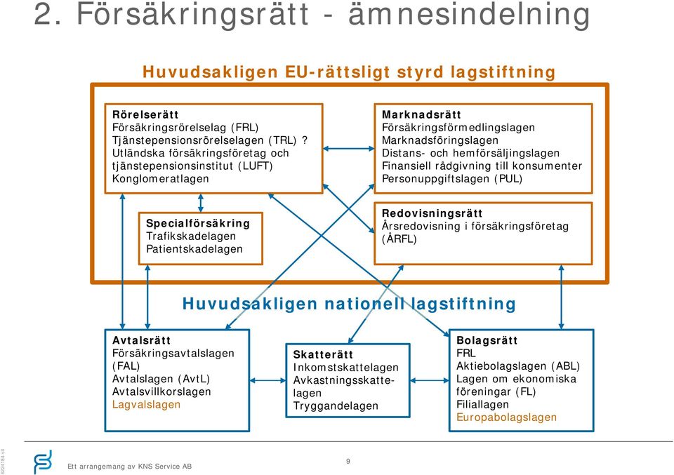 till konsumenter Personuppgiftslagen (PUL) Specialförsäkring Trafikskadelagen Patientskadelagen Redovisningsrätt Årsredovisning i försäkringsföretag (ÅRFL) Huvudsakligen nationell lagstiftning