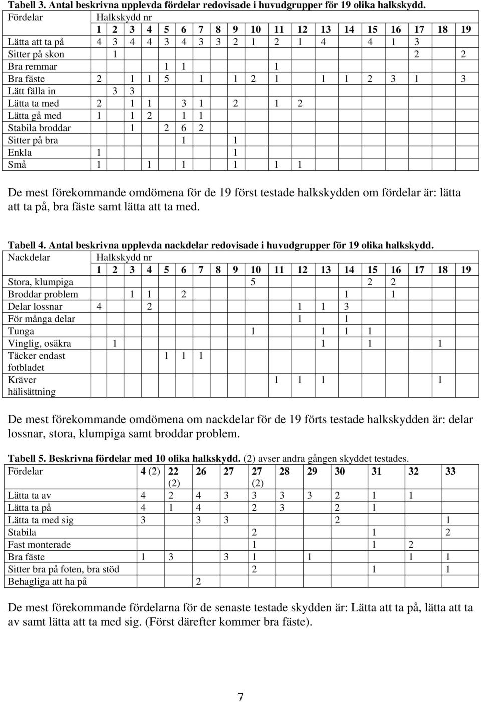 fälla in 3 3 Lätta ta med 2 1 1 3 1 2 1 2 Lätta gå med 1 1 2 1 1 Stabila broddar 1 2 6 2 Sitter på bra 1 1 Enkla 1 1 Små 1 1 1 1 1 1 De mest förekommande omdömena för de 19 först testade halkskydden