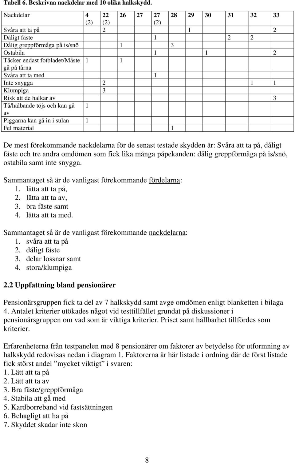 ta med 1 Inte snygga 2 1 1 Klumpiga 3 Risk att de halkar av 3 Tå/hälbande töjs och kan gå 1 av Piggarna kan gå in i sulan 1 Fel material 1 De mest förekommande nackdelarna för de senast testade