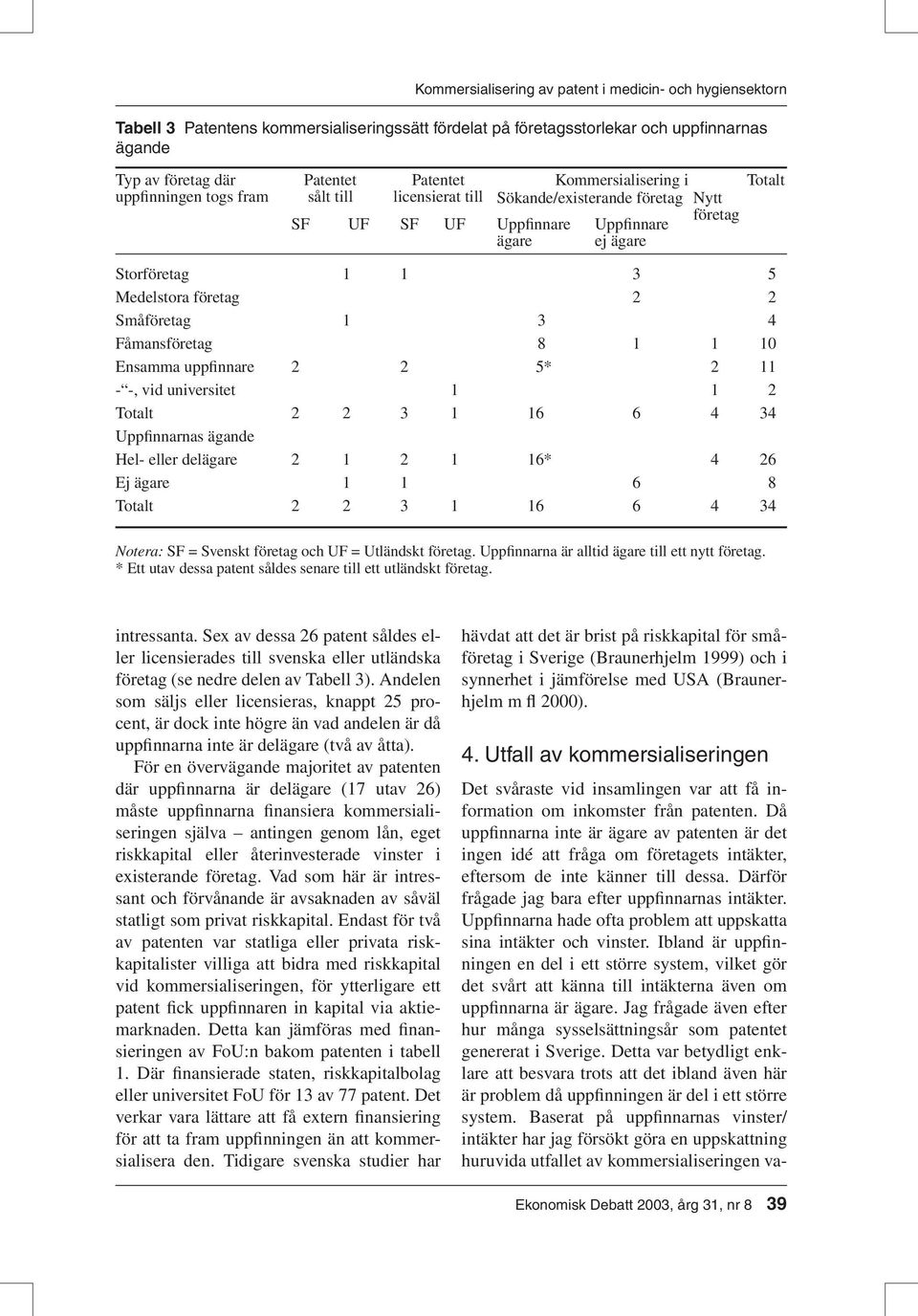 företag 2 2 Småföretag 1 3 4 Fåmansföretag 8 1 1 10 Ensamma uppfinnare 2 2 5* 2 11 - -, vid universitet 1 1 2 Totalt 2 2 3 1 16 6 4 34 Uppfinnarnas ägande Hel- eller delägare 2 1 2 1 16* 4 26 Ej