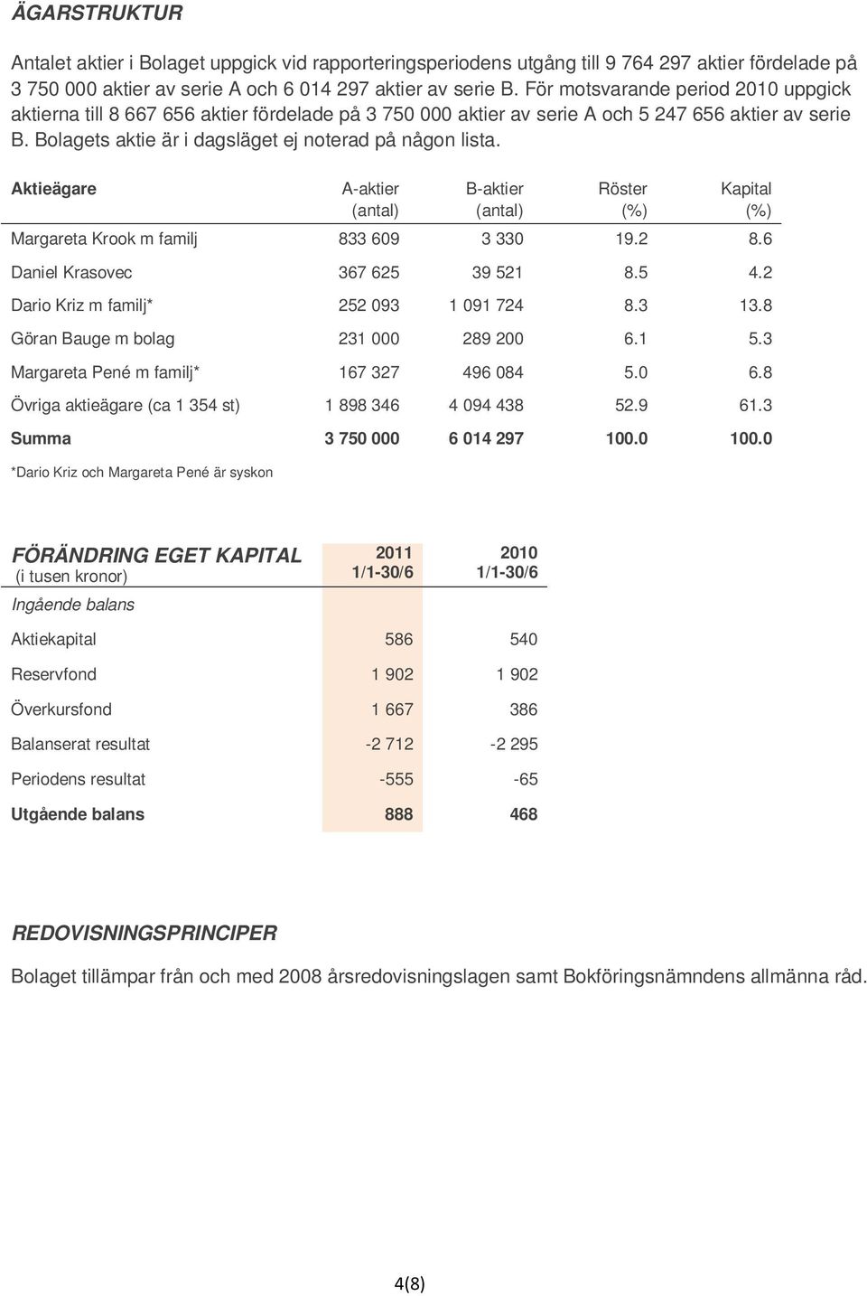 Aktieägare A-aktier (antal) B-aktier (antal) Röster (%) Kapital (%) Margareta Krook m familj 833 609 3 330 19.2 8.6 Daniel Krasovec 367 625 39 521 8.5 4.2 Dario Kriz m familj* 252 093 1 091 724 8.