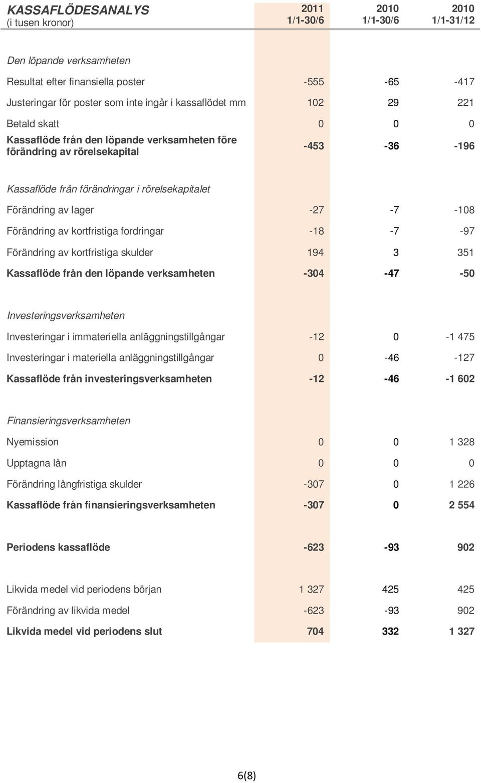 -97 Förändring av kortfristiga skulder 194 3 351 Kassaflöde från den löpande verksamheten -304-47 -50 Investeringsverksamheten Investeringar i immateriella anläggningstillgångar -12 0-1 475
