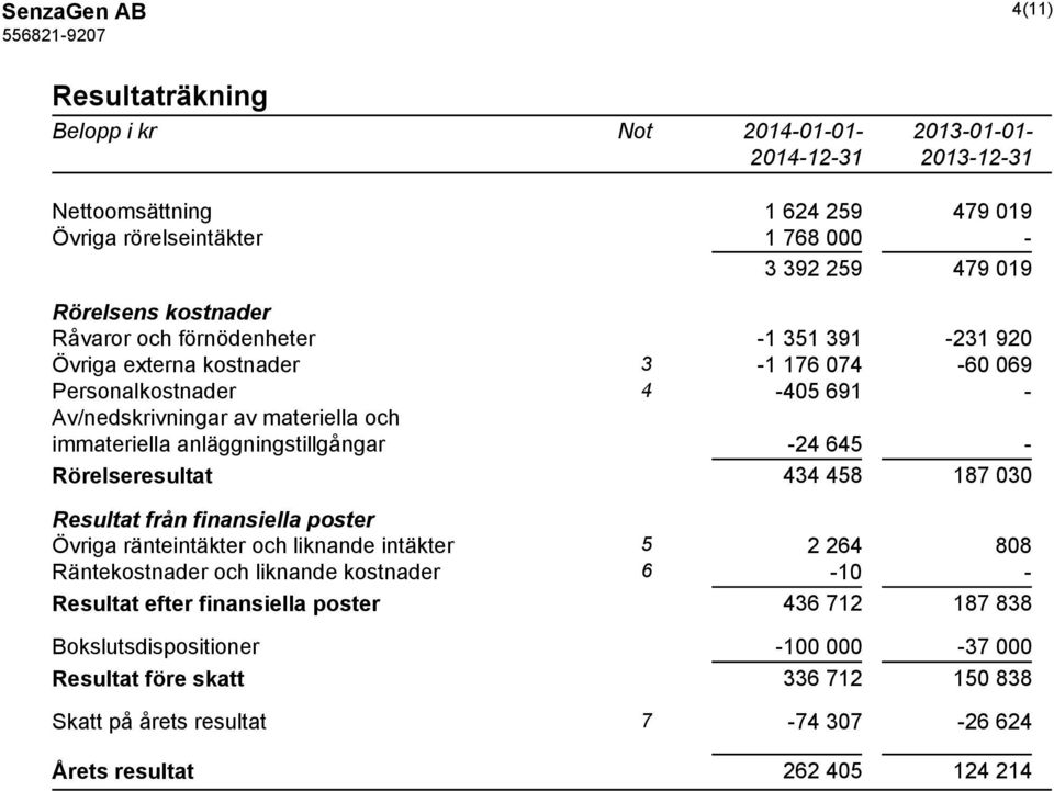 anläggningstillgångar -24 645 - Rörelseresultat 434 458 187 030 Resultat från finansiella poster Övriga ränteintäkter och liknande intäkter 5 2 264 808 Räntekostnader och liknande