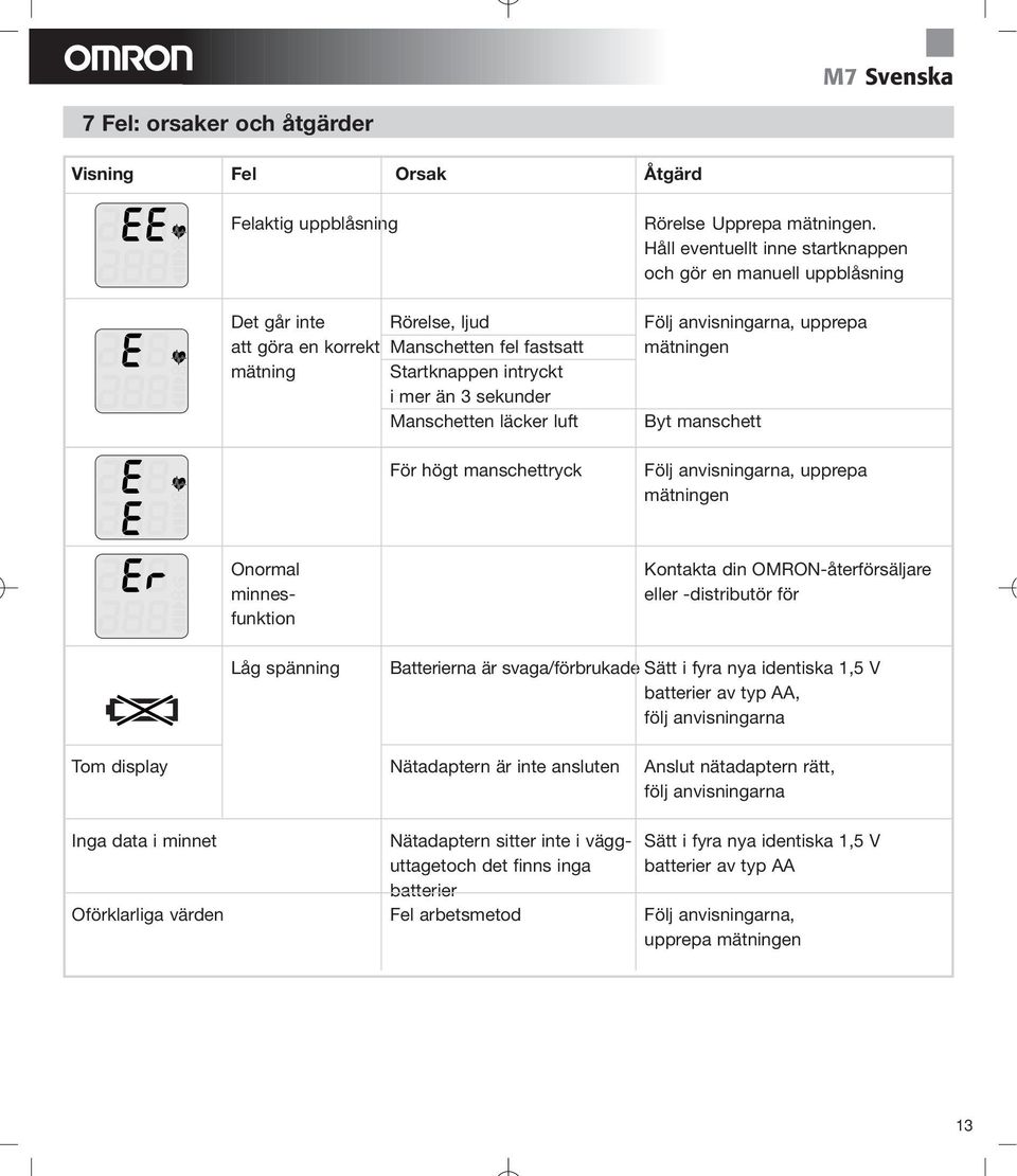 intryckt i mer än 3 sekunder Manschetten läcker luft Byt manschett För högt manschettryck Följ anvisningarna, upprepa mätningen Onormal minnesfunktion Låg spänning Kontakta din OMRON-återförsäljare