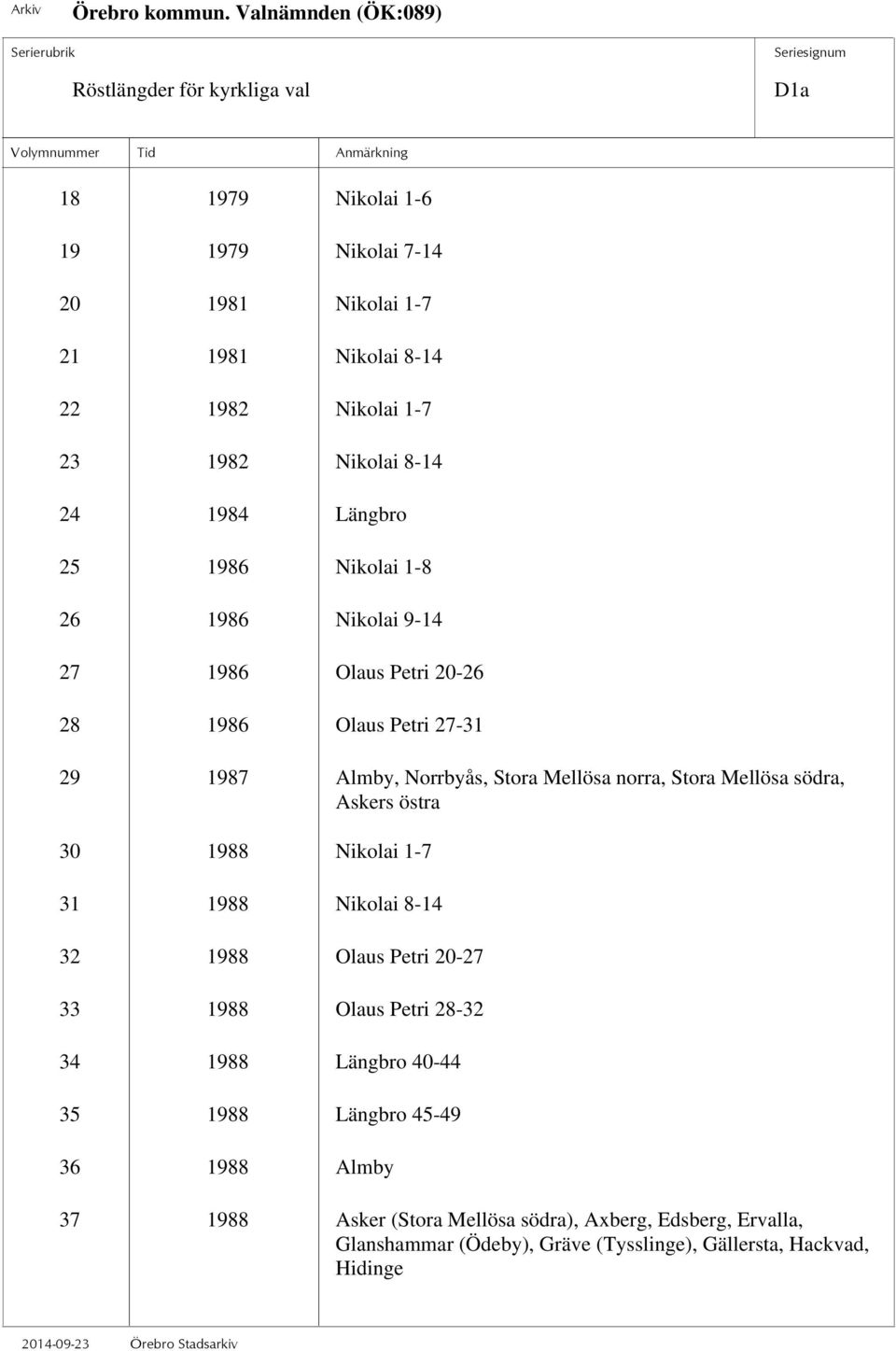Stora Mellösa södra, Askers östra 30 1988 Nikolai 1-7 31 1988 Nikolai 8-14 32 1988 Olaus Petri 20-27 33 1988 Olaus Petri 28-32 34 1988 Längbro 40-44 35 1988