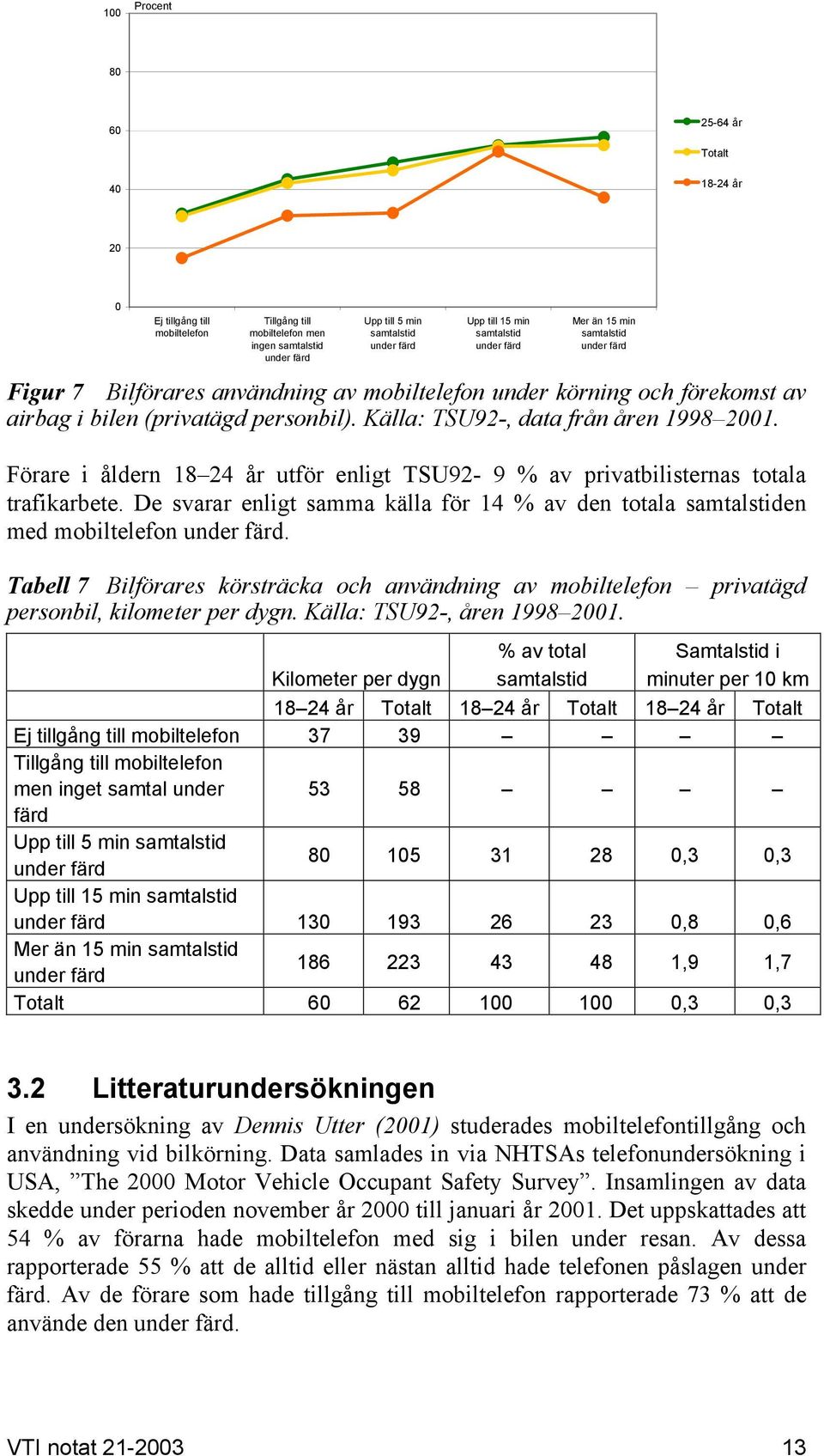 Källa: TSU92-, data från åren 1998 2001. Förare i åldern 18 24 år utför enligt TSU92-9 % av privatbilisternas totala trafikarbete.