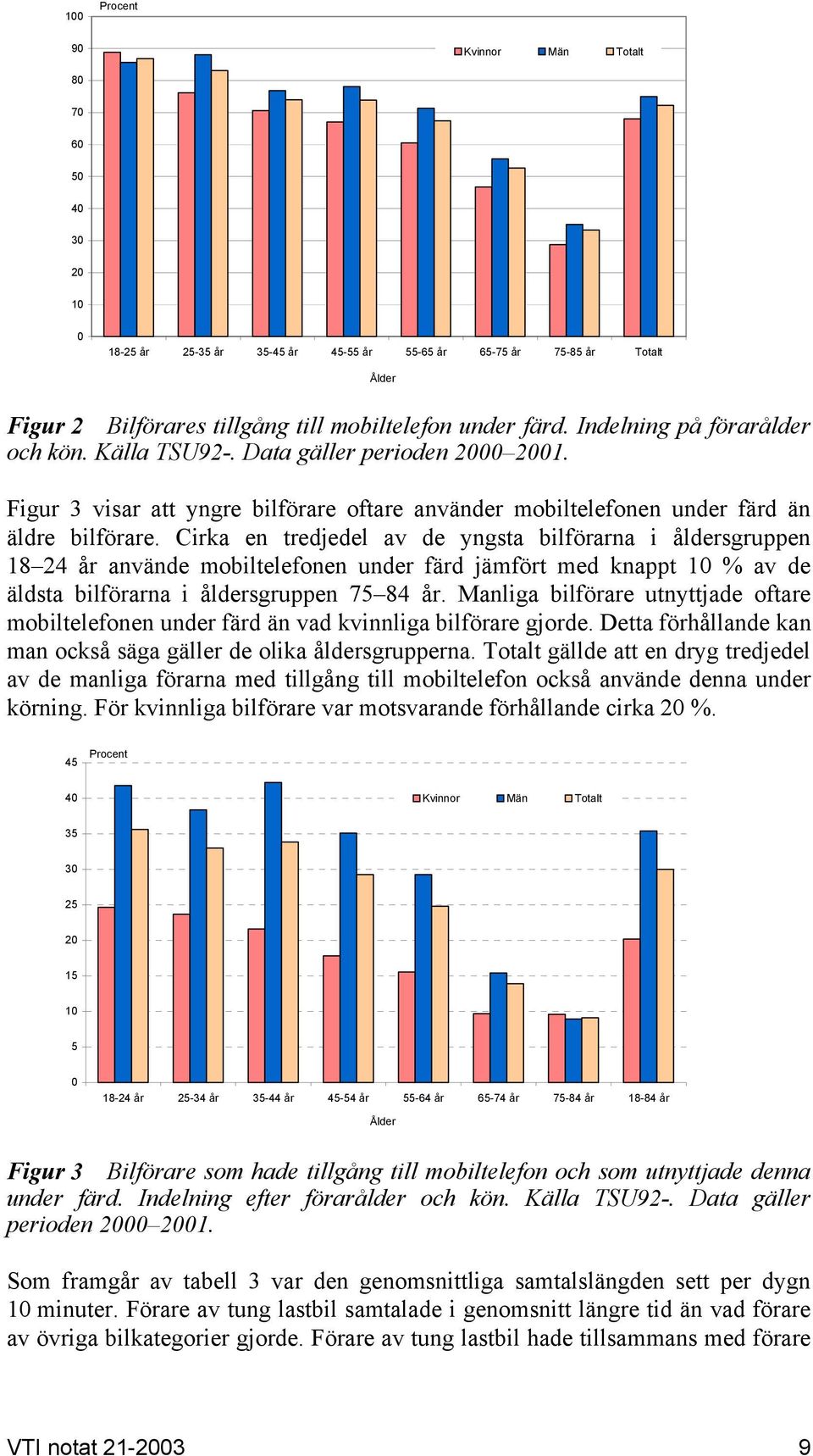 Cirka en tredjedel av de yngsta bilförarna i åldersgruppen 18 24 år använde mobiltelefonen under färd jämfört med knappt 10 % av de äldsta bilförarna i åldersgruppen 75 84 år.