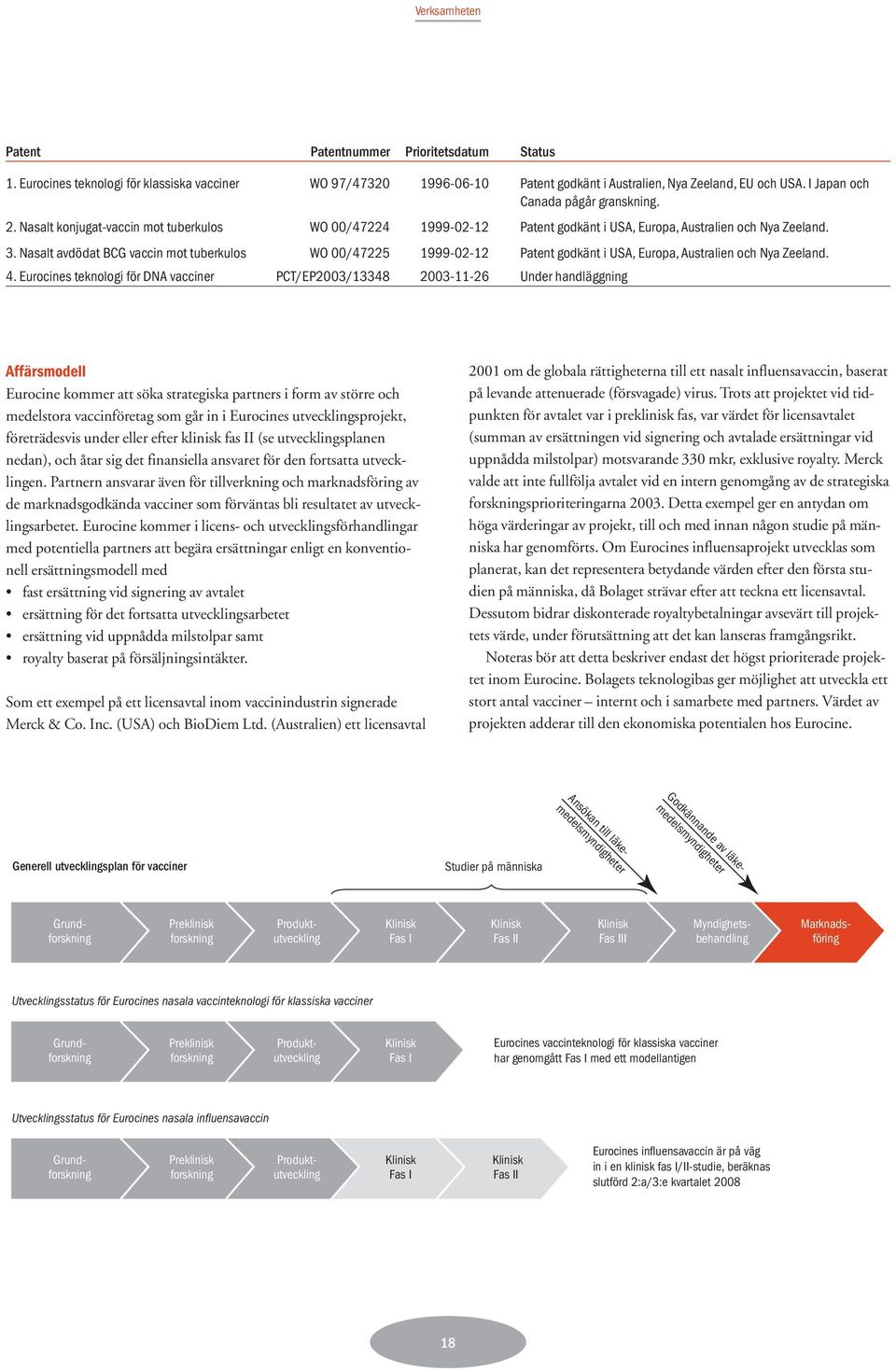 Nasalt avdödat BCG vaccin mot tuberkulos WO 00/47225 1999-02-12 Patent godkänt i USA, Europa, Australien och Nya Zeeland. 4.