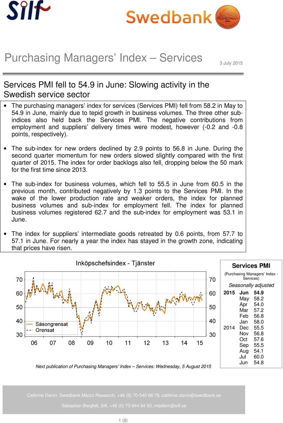 The negative contributions from employment and suppliers delivery times were modest, however (-0.2 and -0.8 points, respectively). The sub-index for new orders declined by 2.9 points to 56.8 in June.