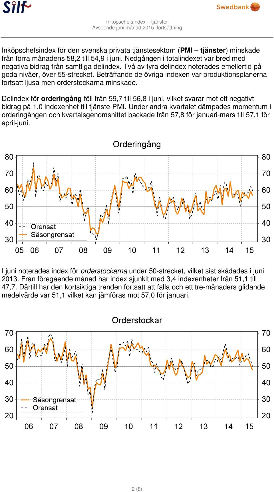 Delindex för orderingång föll från 59,7 till 56,8 i juni, vilket svarar mot ett negativt bidrag på 1,0 indexenhet till tjänste-pmi.