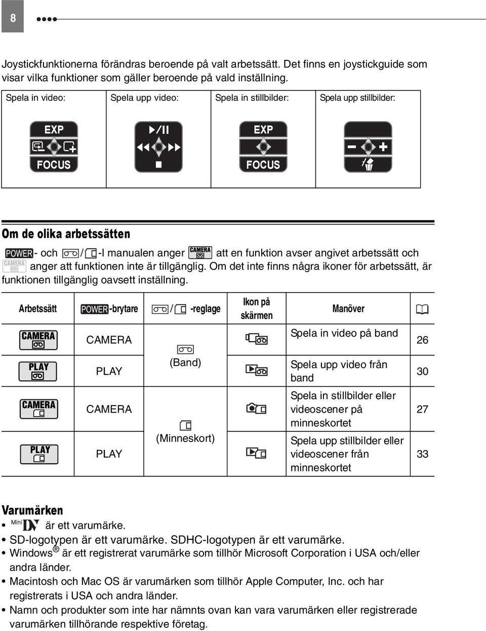 att funktionen inte är tillgänglig. Om det inte finns några ikoner för arbetssätt, är funktionen tillgänglig oavsett inställning.