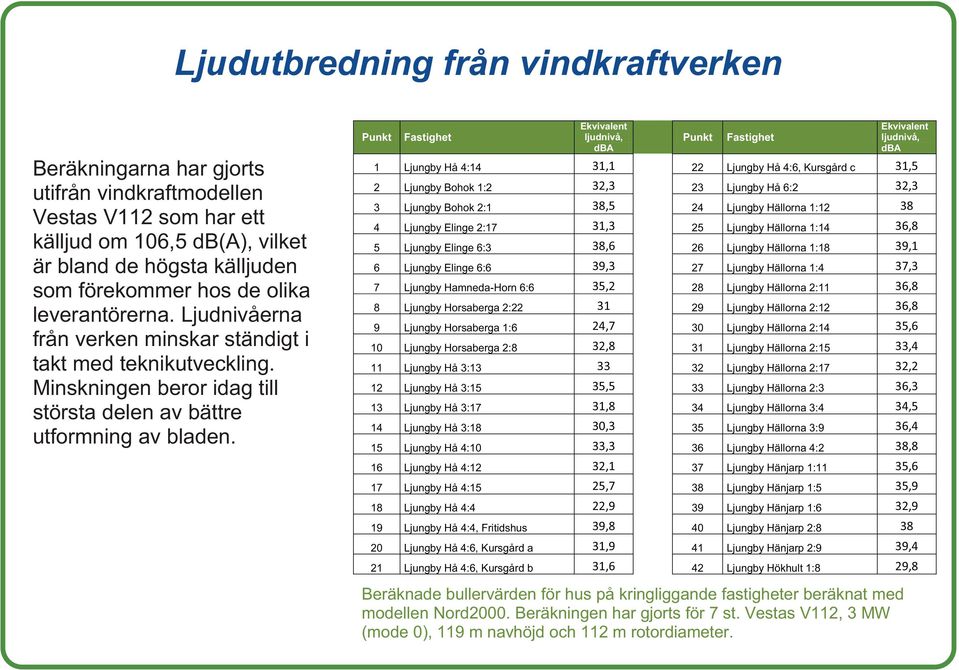 Punkt Fastighet Ekvivalent ljudnivå, dba Punkt Fastighet Ekvivalent ljudnivå, dba 1 Ljungby Hå 4:14 31,1 22 Ljungby Hå 4:6, Kursgård c 31,5 2 Ljungby Bohok 1:2 32,3 23 Ljungby Hå 6:2 32,3 3 Ljungby