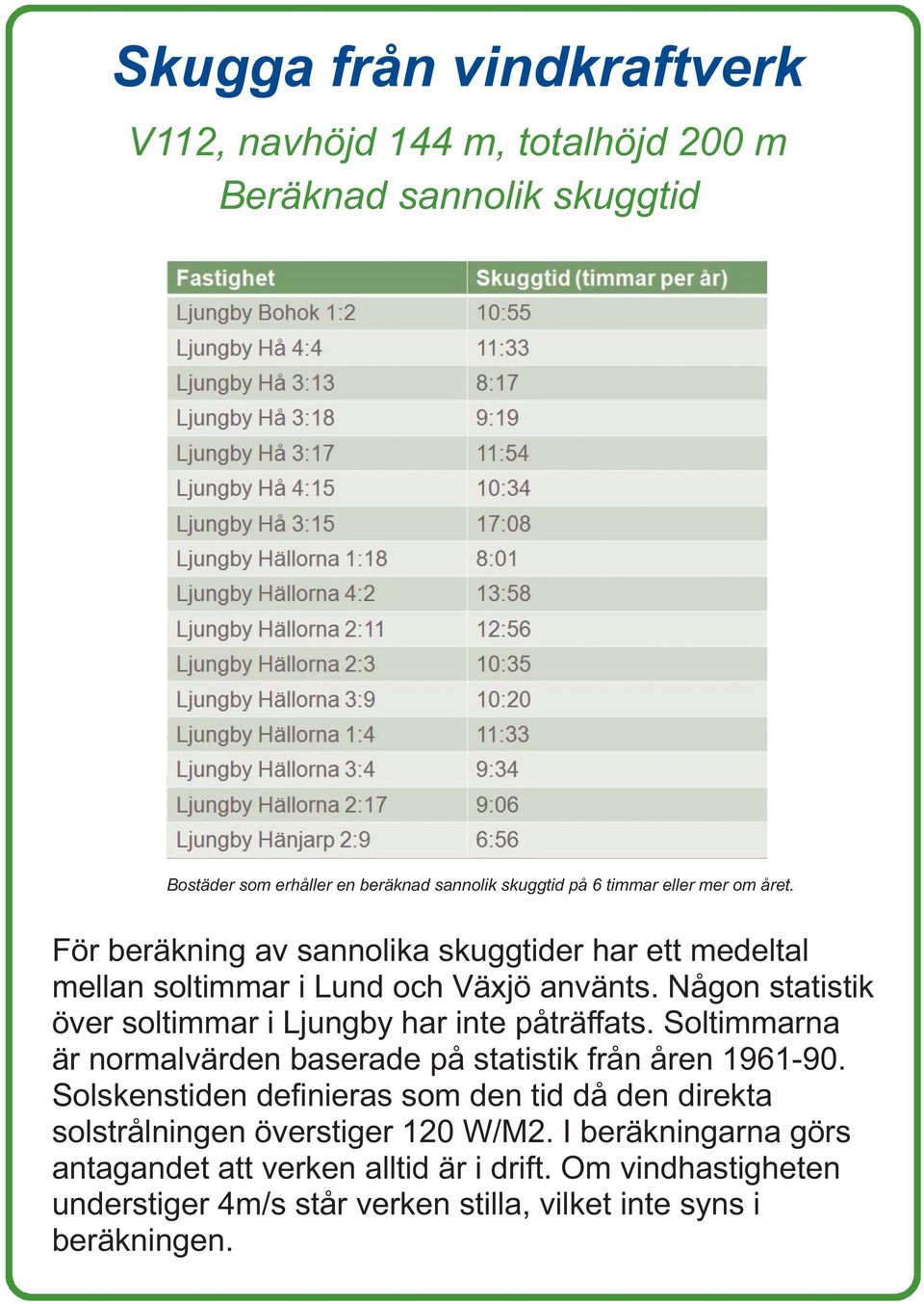 Någon statistik över soltimmar i Ljungby har inte påträffats. Soltimmarna är normalvärden baserade på statistik från åren 1961-90.