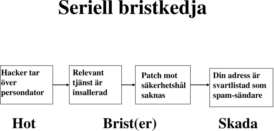 Patch mot säkerhetshål saknas Din adress