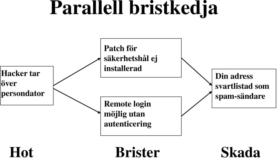 installerad Remote login möjlig utan